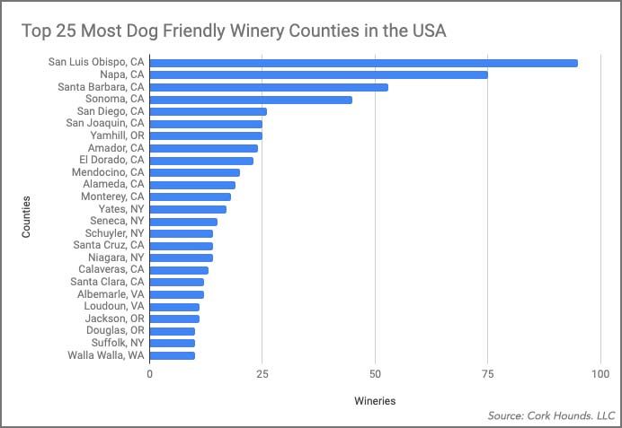 California Has Most Dog-Friendly Wineries in U.S.